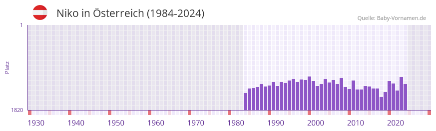 Niko in der Vornamen-Hitliste von �sterreich (1984-2024)
