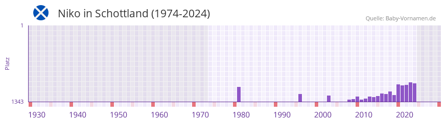 Niko in der Vornamen-Hitliste von Schottland (1974-2024)