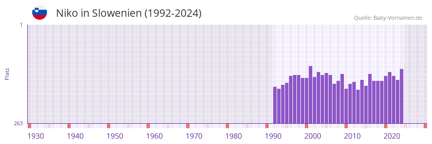Niko in der Vornamen-Hitliste von Slowenien (1992-2024)