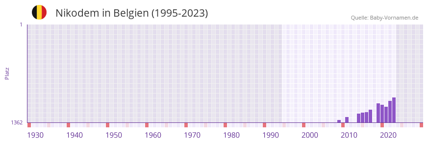 Nikodem in der Vornamen-Hitliste von Belgien (1995-2023)
