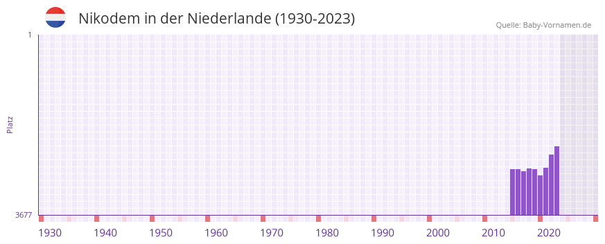 Nikodem in der Vornamen-Hitliste von der Niederlande (1930-2023)