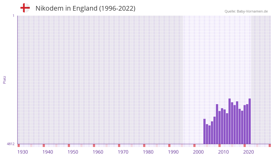 Nikodem in der Vornamen-Hitliste von England (1996-2022)