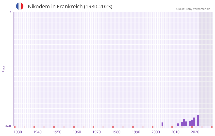 Nikodem in der Vornamen-Hitliste von Frankreich (1930-2023)