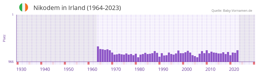 Nikodem in der Vornamen-Hitliste von Irland (1964-2023)