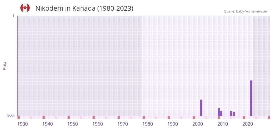 Nikodem in der Vornamen-Hitliste von Kanada (1980-2023)