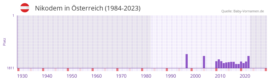 Nikodem in der Vornamen-Hitliste von sterreich (1984-2023)