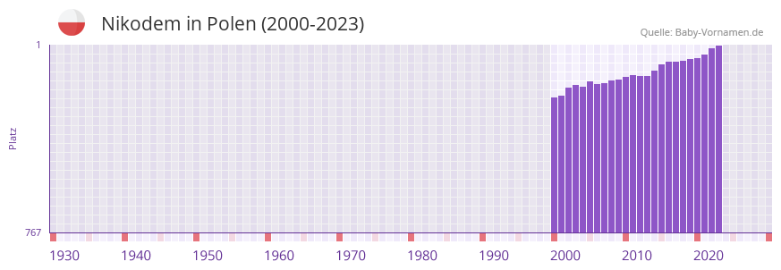 Nikodem in der Vornamen-Hitliste von Polen (2000-2023)