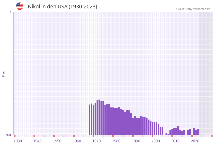 Nikol in der Vornamen-Hitliste von den USA (1930-2023) Nikol in der Vornamen-Hitliste von den USA (1930-2023)
