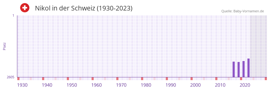 Nikol in der Vornamen-Hitliste von der Schweiz (1930-2023) Nikol in der Vornamen-Hitliste von der Schweiz (1930-2023)
