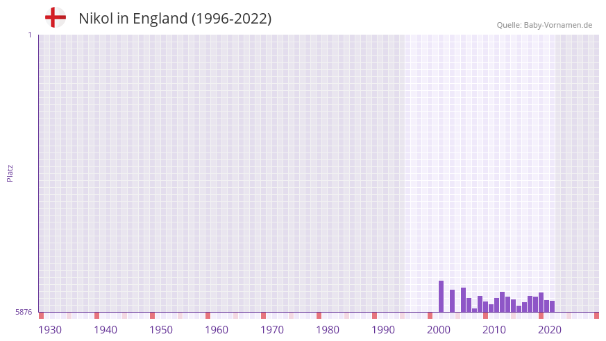 Nikol in der Vornamen-Hitliste von England (1996-2022) Nikol in der Vornamen-Hitliste von England (1996-2022)