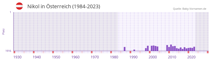 Nikol in der Vornamen-Hitliste von Österreich (1984-2023) Nikol in der Vornamen-Hitliste von Österreich (1984-2023)