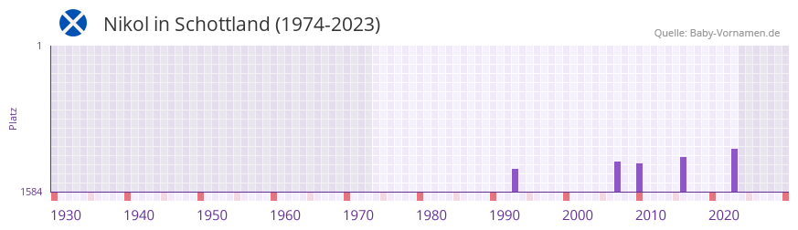Nikol in der Vornamen-Hitliste von Schottland (1974-2023) Nikol in der Vornamen-Hitliste von Schottland (1974-2023)