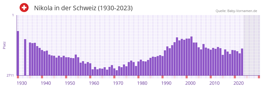 Nikola in der Vornamen-Hitliste von der Schweiz (1930-2023) Nikola in der Vornamen-Hitliste von der Schweiz (1930-2023)