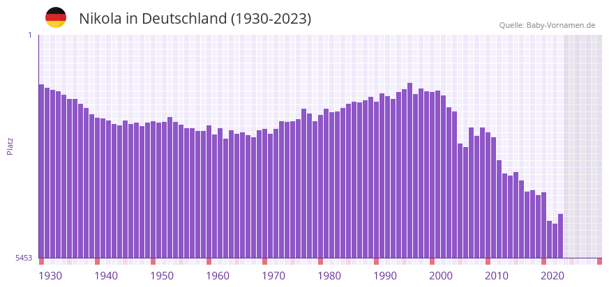 Nikola in der Vornamen-Hitliste von Deutschland (1930-2023) Nikola in der Vornamen-Hitliste von Deutschland (1930-2023)