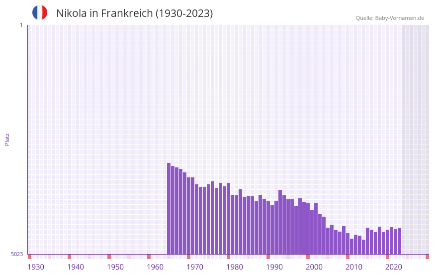 Nikola in der Vornamen-Hitliste von Frankreich (1930-2023) Nikola in der Vornamen-Hitliste von Frankreich (1930-2023)
