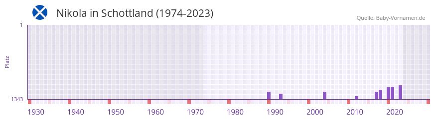 Nikola in der Vornamen-Hitliste von Schottland (1974-2023) Nikola in der Vornamen-Hitliste von Schottland (1974-2023)