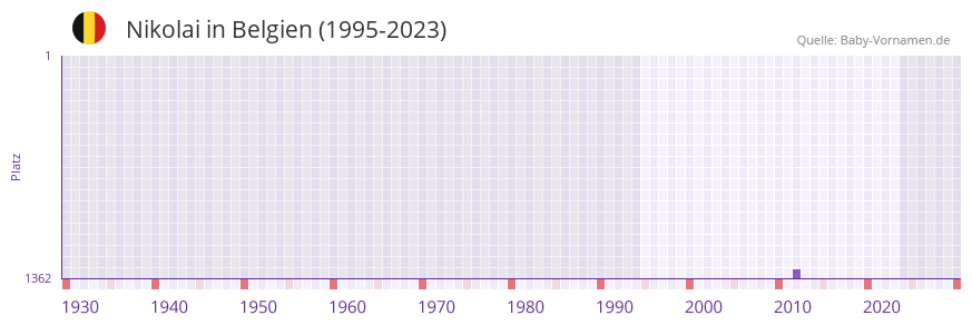Nikolai in der Vornamen-Hitliste von Belgien (1995-2023)