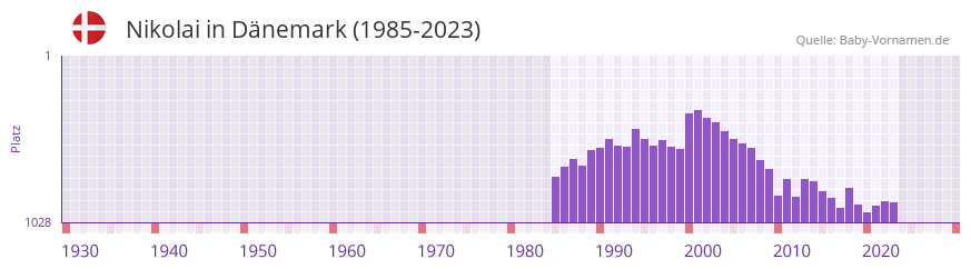 Nikolai in der Vornamen-Hitliste von Dnemark (1985-2023)