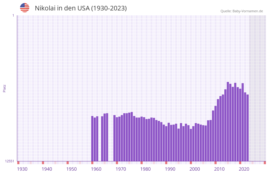 Nikolai in der Vornamen-Hitliste von den USA (1930-2023)