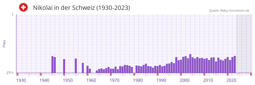 Nikolai in der Vornamen-Hitliste von der Schweiz (1930-2023)