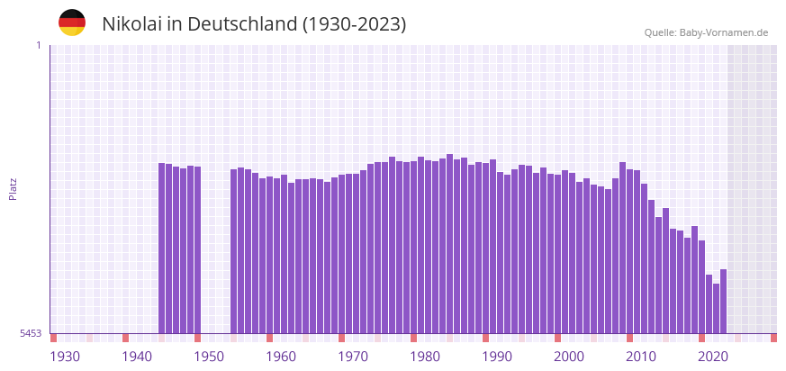 Nikolai in der Vornamen-Hitliste von Deutschland (1930-2023)