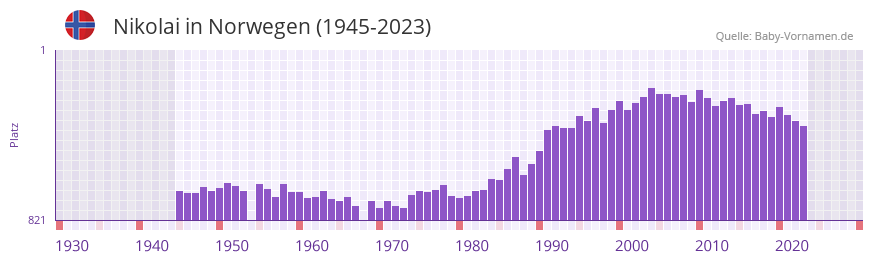 Nikolai in der Vornamen-Hitliste von Norwegen (1945-2023)