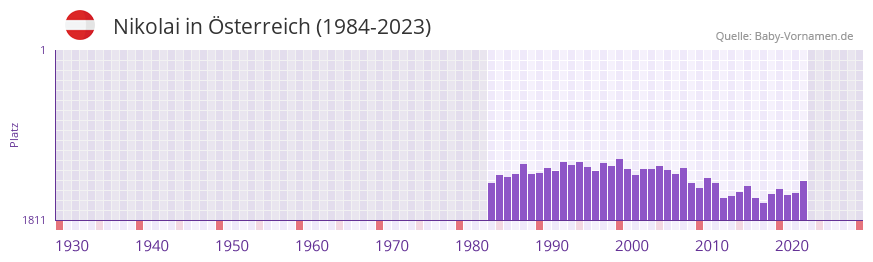 Nikolai in der Vornamen-Hitliste von sterreich (1984-2023)