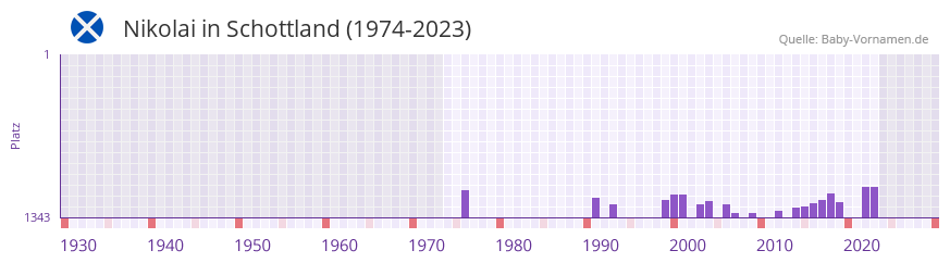 Nikolai in der Vornamen-Hitliste von Schottland (1974-2023)