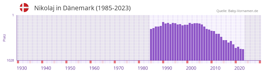 Nikolaj in der Vornamen-Hitliste von Dnemark (1985-2023)