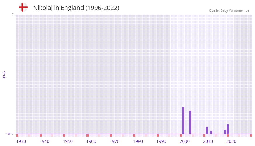 Nikolaj in der Vornamen-Hitliste von England (1996-2022)