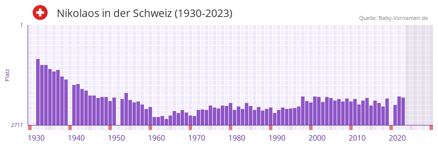 Nikolaos in der Vornamen-Hitliste von der Schweiz (1930-2023) Nikolaos in der Vornamen-Hitliste von der Schweiz (1930-2023)
