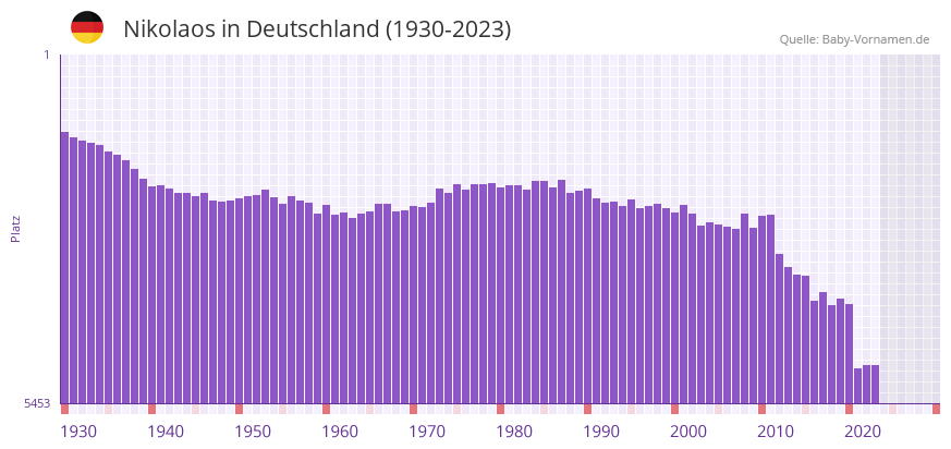 Nikolaos in der Vornamen-Hitliste von Deutschland (1930-2023) Nikolaos in der Vornamen-Hitliste von Deutschland (1930-2023)