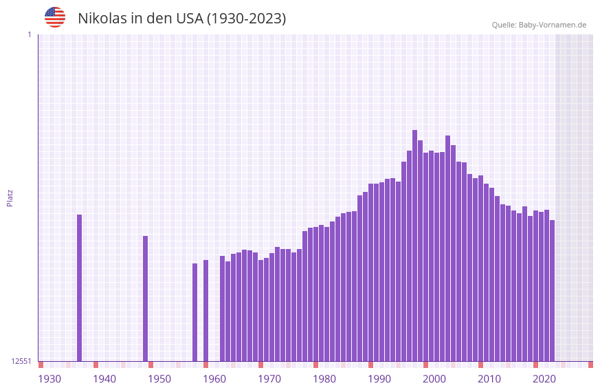Nikolas in der Vornamen-Hitliste von den USA (1930-2023)