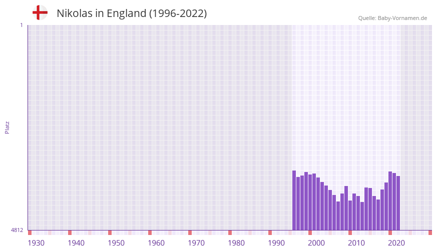 Nikolas in der Vornamen-Hitliste von England (1996-2022)