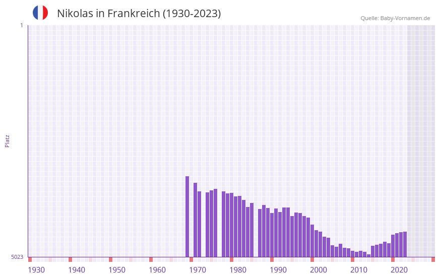 Nikolas in der Vornamen-Hitliste von Frankreich (1930-2023)
