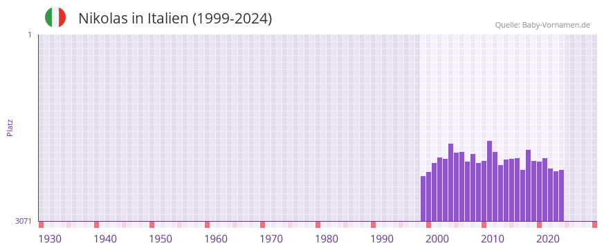 Nikolas in der Vornamen-Hitliste von Italien (1999-2024)