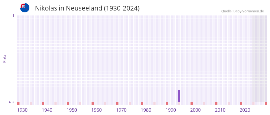 Nikolas in der Vornamen-Hitliste von Neuseeland (1930-2024)
