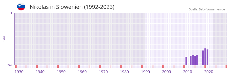 Nikolas in der Vornamen-Hitliste von Slowenien (1992-2023)