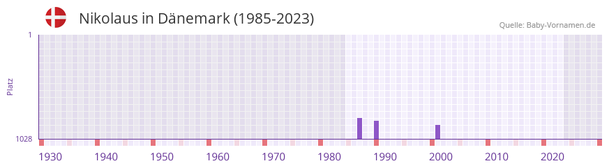 Nikolaus in der Vornamen-Hitliste von Dnemark (1985-2023)
