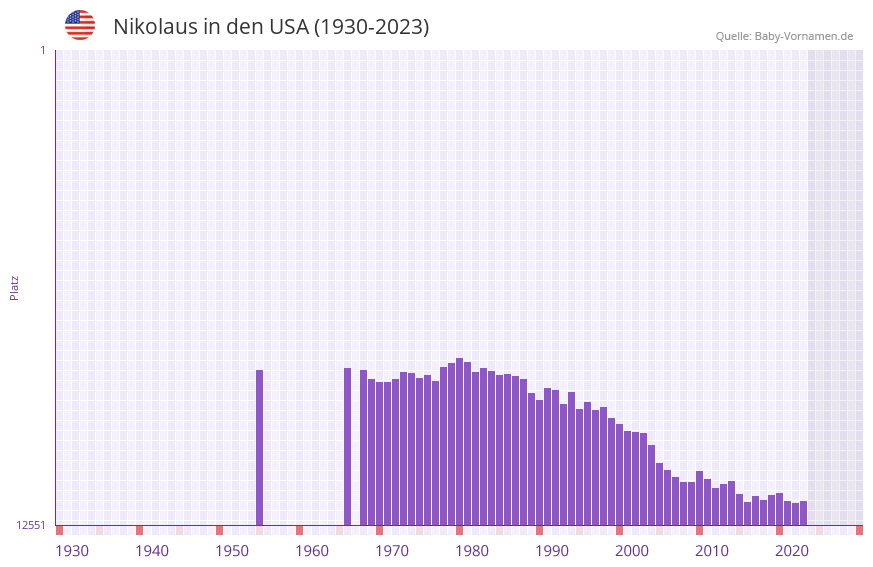 Nikolaus in der Vornamen-Hitliste von den USA (1930-2023)