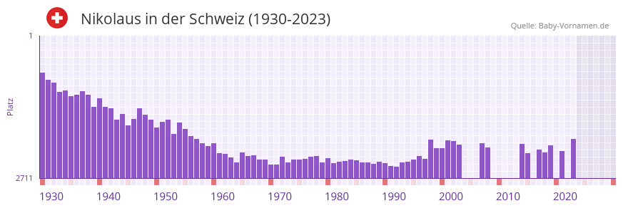 Nikolaus in der Vornamen-Hitliste von der Schweiz (1930-2023)