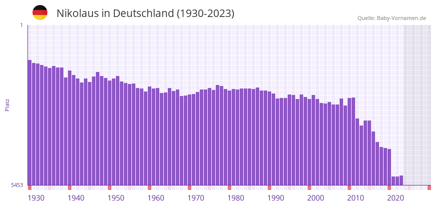 Nikolaus in der Vornamen-Hitliste von Deutschland (1930-2023)
