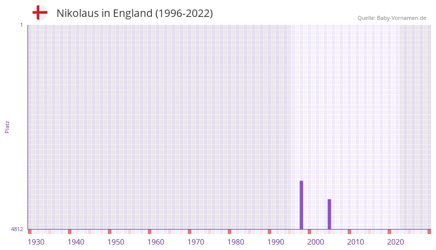 Nikolaus in der Vornamen-Hitliste von England (1996-2022)