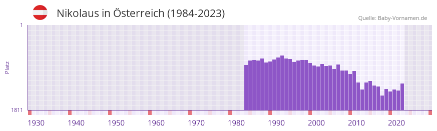 Nikolaus in der Vornamen-Hitliste von sterreich (1984-2023)
