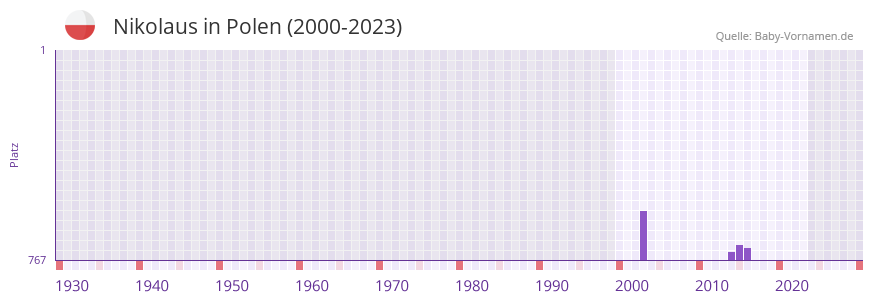 Nikolaus in der Vornamen-Hitliste von Polen (2000-2023)