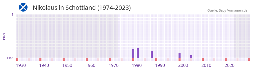 Nikolaus in der Vornamen-Hitliste von Schottland (1974-2023)