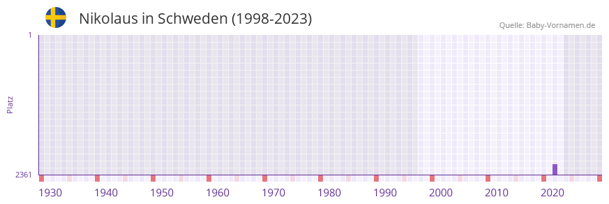 Nikolaus in der Vornamen-Hitliste von Schweden (1998-2023)