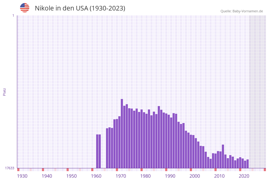Nikole in der Vornamen-Hitliste von den USA (1930-2023)