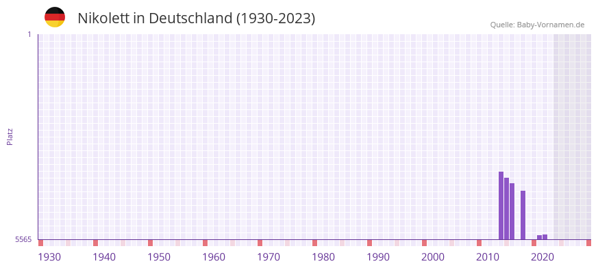 Nikolett in der Vornamen-Hitliste von Deutschland (1930-2023) Nikolett in der Vornamen-Hitliste von Deutschland (1930-2023)