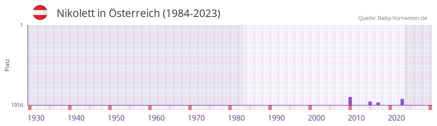 Nikolett in der Vornamen-Hitliste von Österreich (1984-2023) Nikolett in der Vornamen-Hitliste von Österreich (1984-2023)
